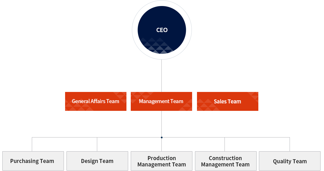 Organization Chart