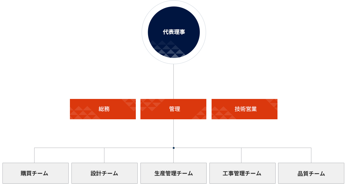 組織図